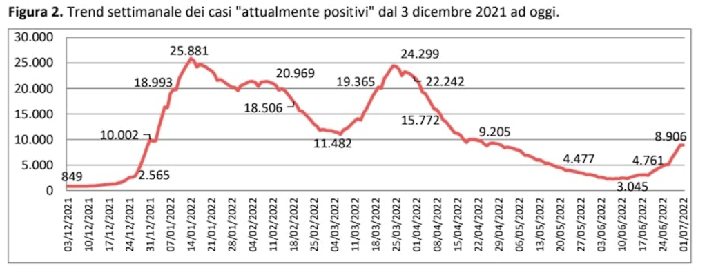 trend dei contagi in provincia di Lecce